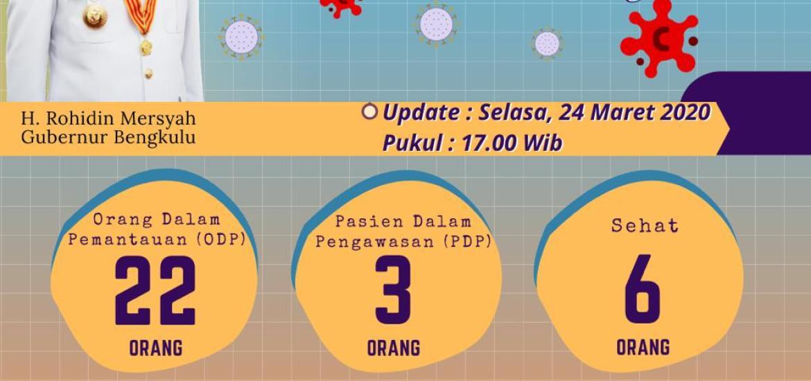 Update Kasus Pandemi Covid-19 di Provinsi Bengkulu