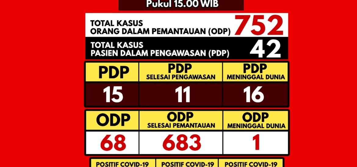 Update Kasus Covid-19  di Bengkulu