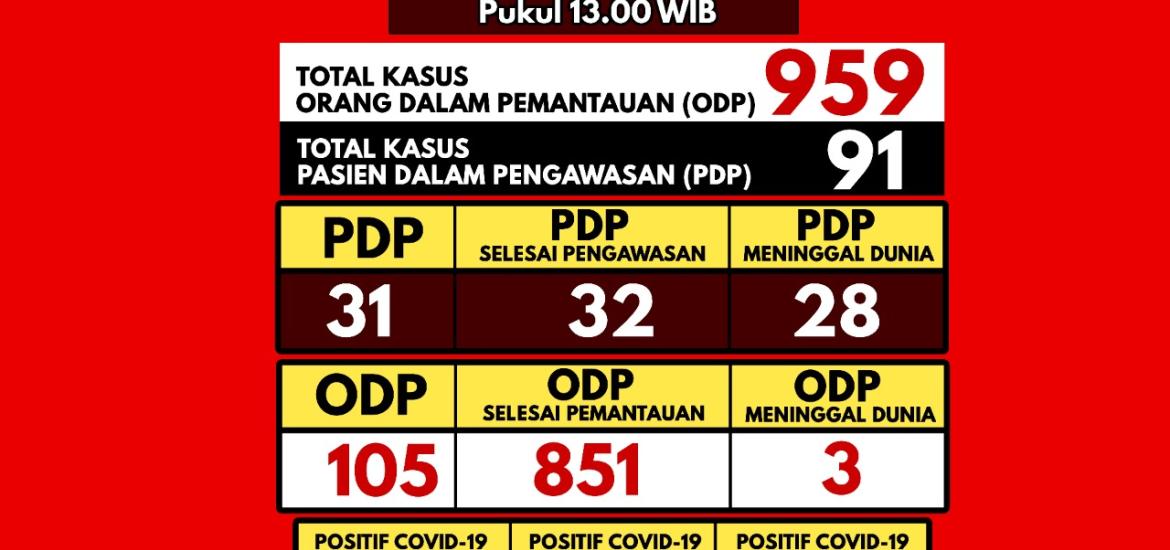 Update Covid-19 Bengkulu, Nihil Kasus Konfirmasi
