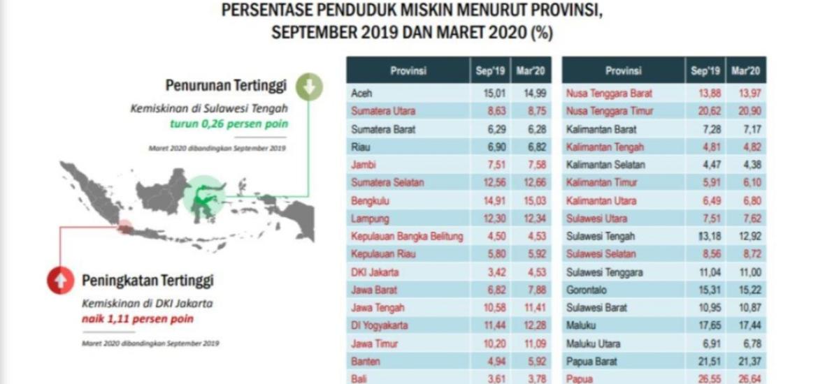 Persentase peningkatan kemiskinan per provinsi di Indonesia