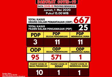 Update Perkembangan Kasus Covid-19 di Provinsi Bengkulu