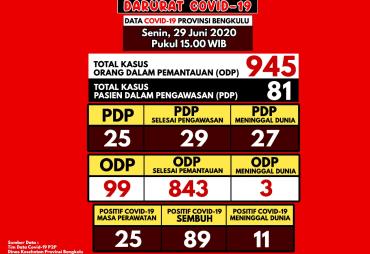 Update Covid-19 Bengkulu