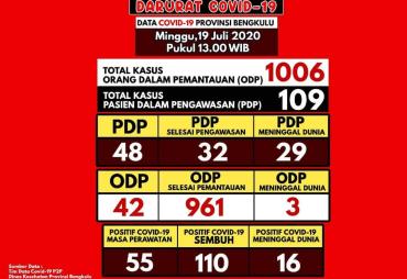Update Covid-19 Bengkulu