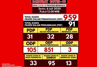 Update Covid-19 Bengkulu, Nihil Kasus Konfirmasi