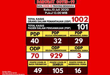 Update Covid-19 Bengkulu