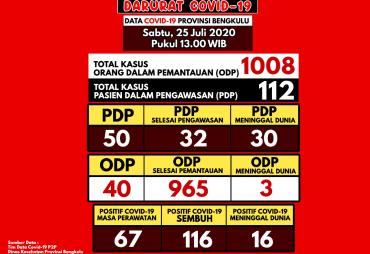 Update Covid-19 Bengkulu