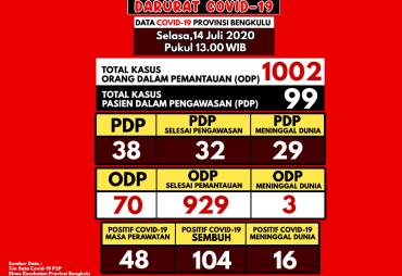 Update Covid-19 Bengkulu