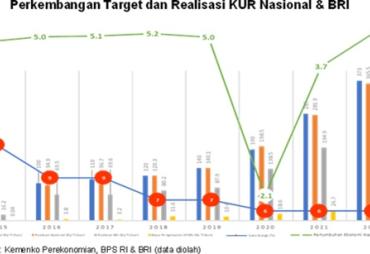 Reformasi KUR Berpotensi Mempercepat Graduasi UMKM Naik Kelas 