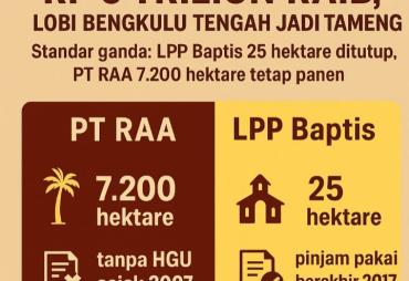 Standar Ganda Pemda Bengkulu Tengah: LPPB Ditutup, PT RAA…